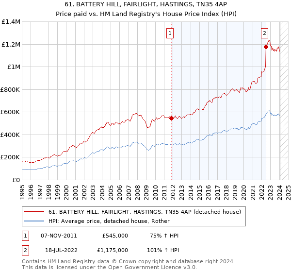 61, BATTERY HILL, FAIRLIGHT, HASTINGS, TN35 4AP: Price paid vs HM Land Registry's House Price Index