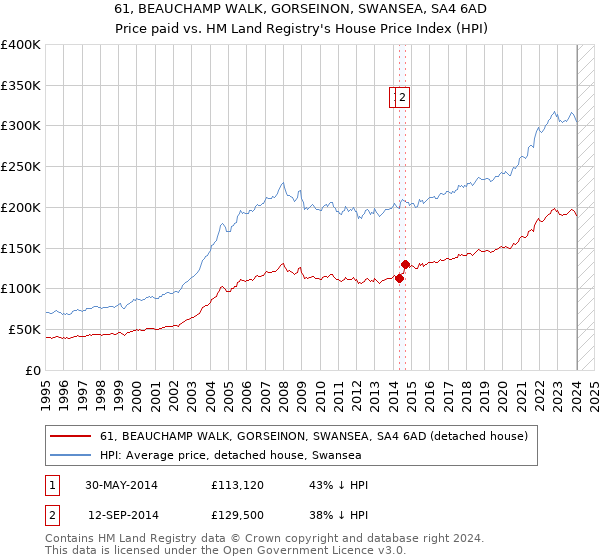61, BEAUCHAMP WALK, GORSEINON, SWANSEA, SA4 6AD: Price paid vs HM Land Registry's House Price Index