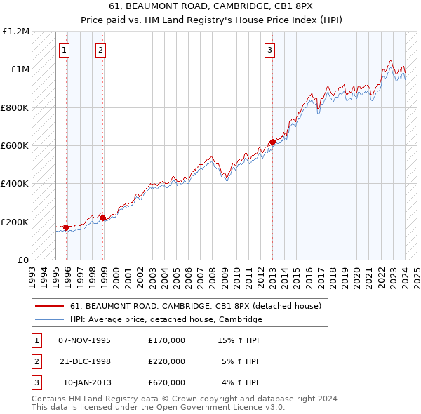61, BEAUMONT ROAD, CAMBRIDGE, CB1 8PX: Price paid vs HM Land Registry's House Price Index