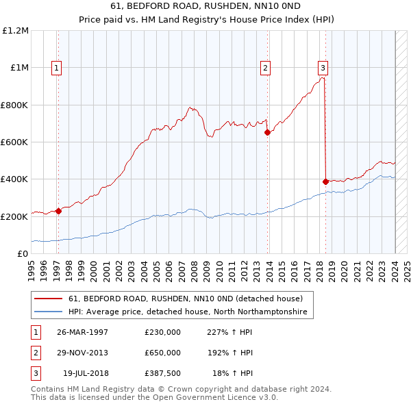 61, BEDFORD ROAD, RUSHDEN, NN10 0ND: Price paid vs HM Land Registry's House Price Index