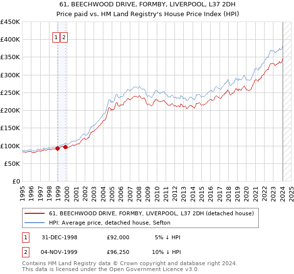 61, BEECHWOOD DRIVE, FORMBY, LIVERPOOL, L37 2DH: Price paid vs HM Land Registry's House Price Index