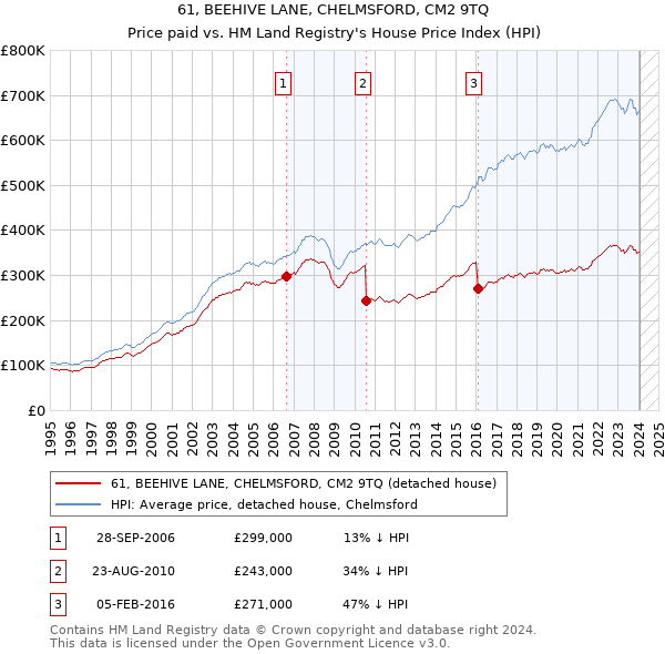 61, BEEHIVE LANE, CHELMSFORD, CM2 9TQ: Price paid vs HM Land Registry's House Price Index