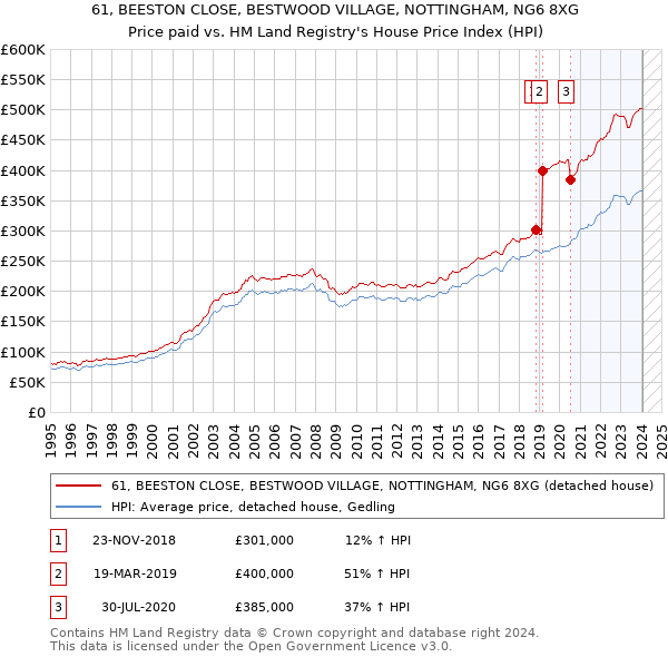 61, BEESTON CLOSE, BESTWOOD VILLAGE, NOTTINGHAM, NG6 8XG: Price paid vs HM Land Registry's House Price Index