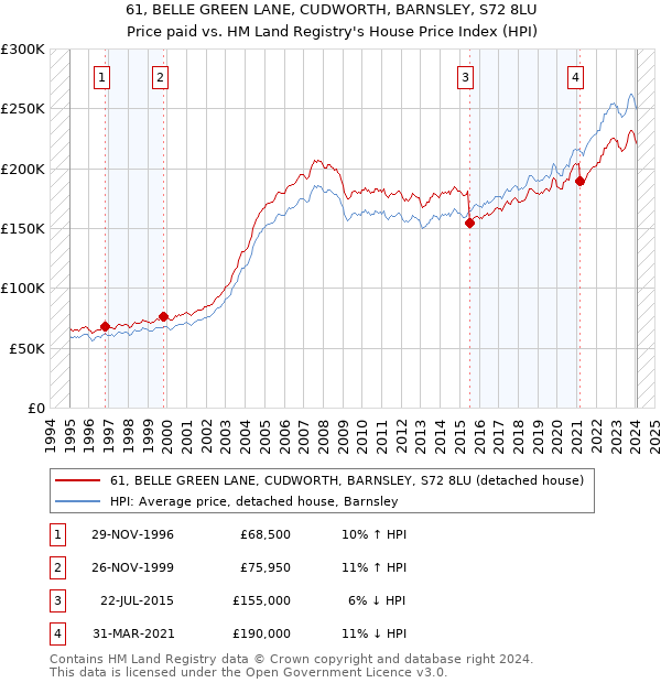 61, BELLE GREEN LANE, CUDWORTH, BARNSLEY, S72 8LU: Price paid vs HM Land Registry's House Price Index