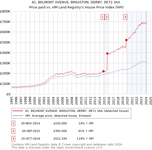 61, BELMONT AVENUE, BREASTON, DERBY, DE72 3AA: Price paid vs HM Land Registry's House Price Index