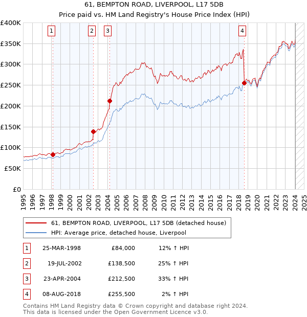 61, BEMPTON ROAD, LIVERPOOL, L17 5DB: Price paid vs HM Land Registry's House Price Index