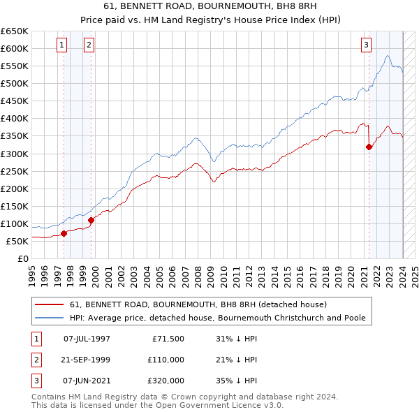 61, BENNETT ROAD, BOURNEMOUTH, BH8 8RH: Price paid vs HM Land Registry's House Price Index