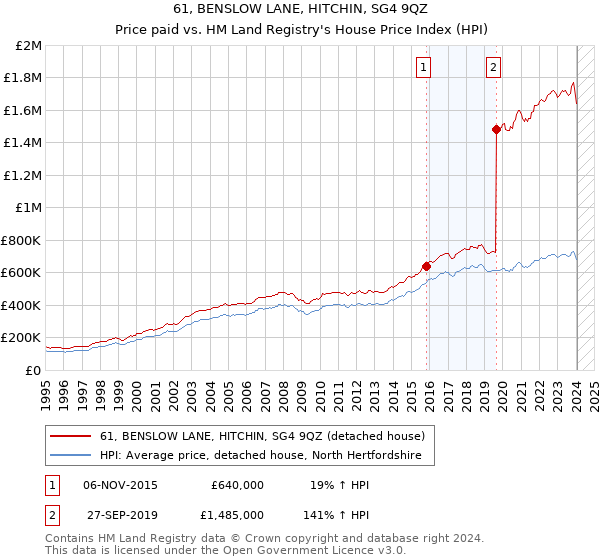 61, BENSLOW LANE, HITCHIN, SG4 9QZ: Price paid vs HM Land Registry's House Price Index