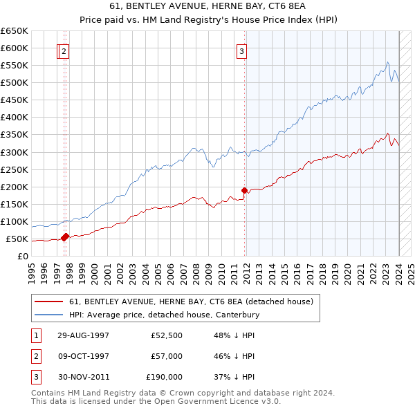 61, BENTLEY AVENUE, HERNE BAY, CT6 8EA: Price paid vs HM Land Registry's House Price Index