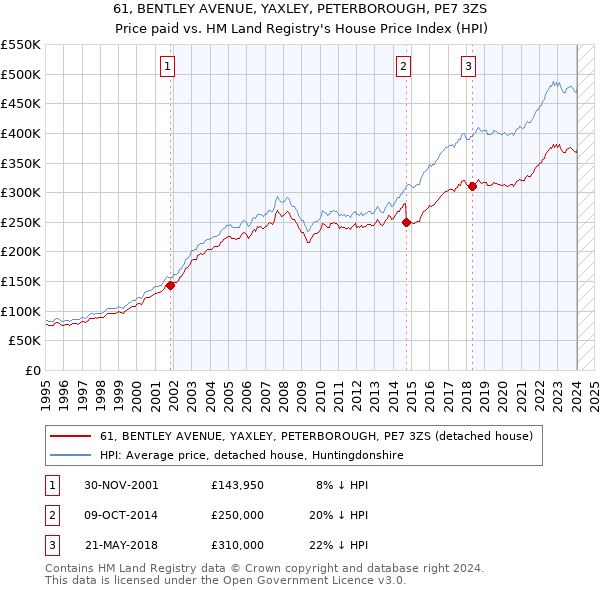 61, BENTLEY AVENUE, YAXLEY, PETERBOROUGH, PE7 3ZS: Price paid vs HM Land Registry's House Price Index