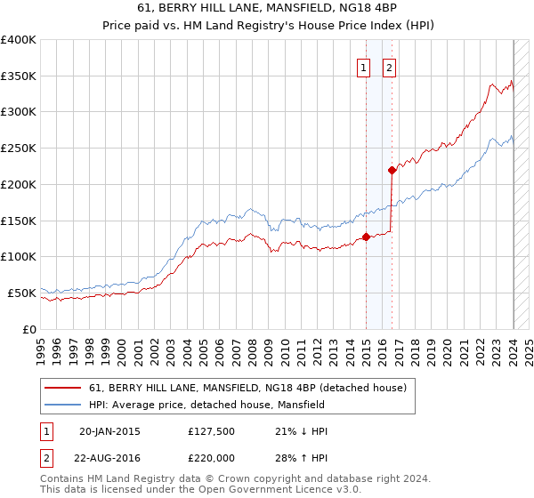 61, BERRY HILL LANE, MANSFIELD, NG18 4BP: Price paid vs HM Land Registry's House Price Index