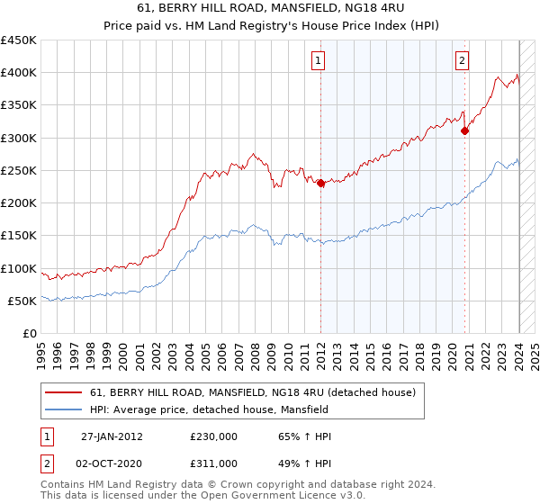 61, BERRY HILL ROAD, MANSFIELD, NG18 4RU: Price paid vs HM Land Registry's House Price Index