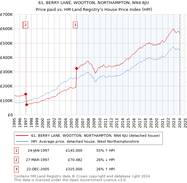 61, BERRY LANE, WOOTTON, NORTHAMPTON, NN4 6JU: Price paid vs HM Land Registry's House Price Index