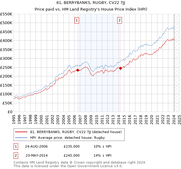 61, BERRYBANKS, RUGBY, CV22 7JJ: Price paid vs HM Land Registry's House Price Index