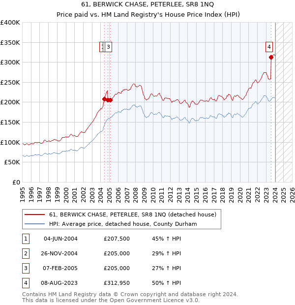 61, BERWICK CHASE, PETERLEE, SR8 1NQ: Price paid vs HM Land Registry's House Price Index
