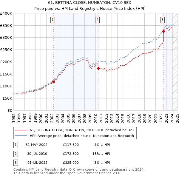 61, BETTINA CLOSE, NUNEATON, CV10 9EX: Price paid vs HM Land Registry's House Price Index