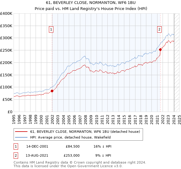 61, BEVERLEY CLOSE, NORMANTON, WF6 1BU: Price paid vs HM Land Registry's House Price Index