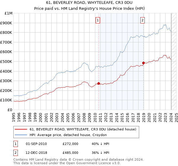 61, BEVERLEY ROAD, WHYTELEAFE, CR3 0DU: Price paid vs HM Land Registry's House Price Index