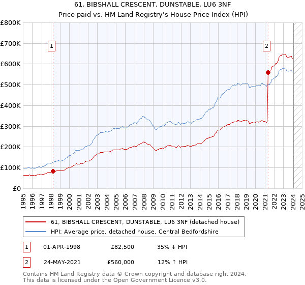 61, BIBSHALL CRESCENT, DUNSTABLE, LU6 3NF: Price paid vs HM Land Registry's House Price Index