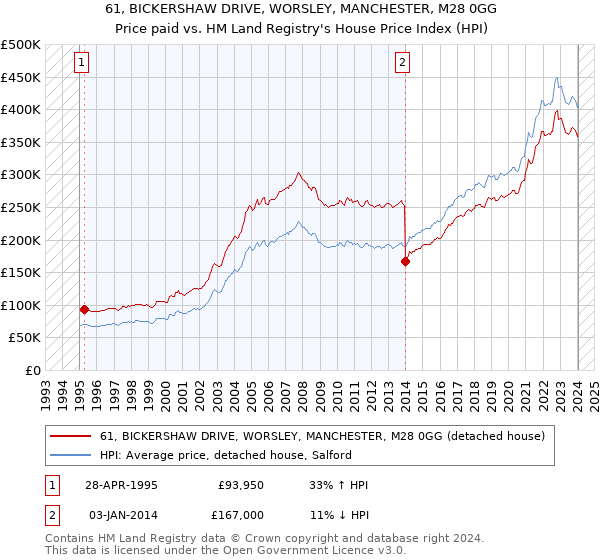 61, BICKERSHAW DRIVE, WORSLEY, MANCHESTER, M28 0GG: Price paid vs HM Land Registry's House Price Index