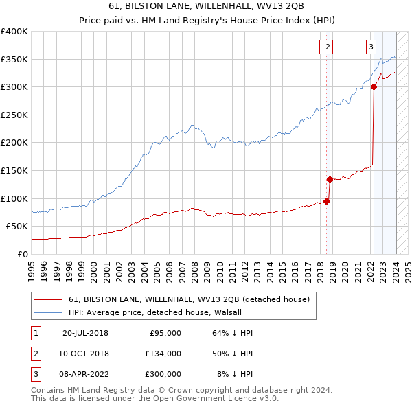 61, BILSTON LANE, WILLENHALL, WV13 2QB: Price paid vs HM Land Registry's House Price Index