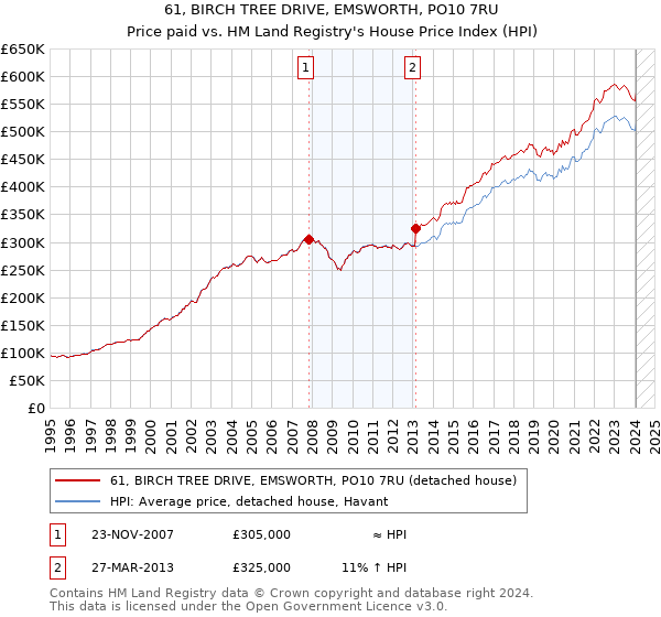 61, BIRCH TREE DRIVE, EMSWORTH, PO10 7RU: Price paid vs HM Land Registry's House Price Index