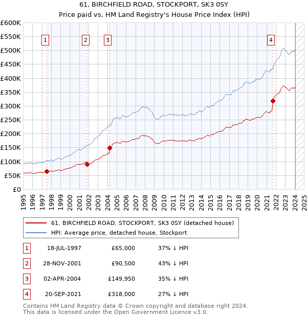 61, BIRCHFIELD ROAD, STOCKPORT, SK3 0SY: Price paid vs HM Land Registry's House Price Index