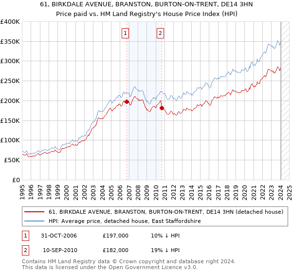 61, BIRKDALE AVENUE, BRANSTON, BURTON-ON-TRENT, DE14 3HN: Price paid vs HM Land Registry's House Price Index