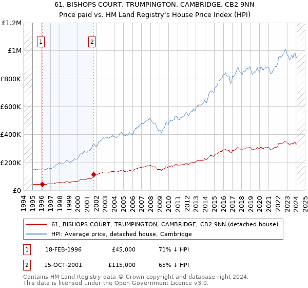 61, BISHOPS COURT, TRUMPINGTON, CAMBRIDGE, CB2 9NN: Price paid vs HM Land Registry's House Price Index