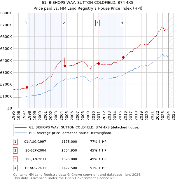 61, BISHOPS WAY, SUTTON COLDFIELD, B74 4XS: Price paid vs HM Land Registry's House Price Index