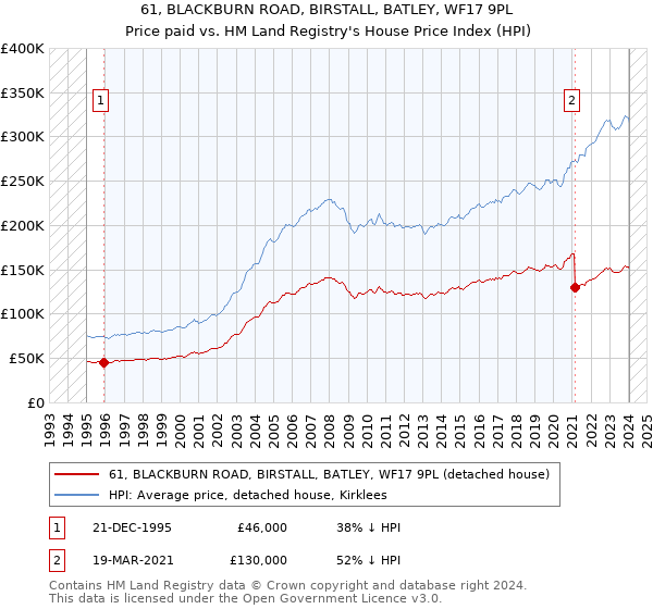 61, BLACKBURN ROAD, BIRSTALL, BATLEY, WF17 9PL: Price paid vs HM Land Registry's House Price Index