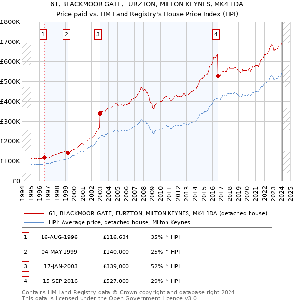 61, BLACKMOOR GATE, FURZTON, MILTON KEYNES, MK4 1DA: Price paid vs HM Land Registry's House Price Index