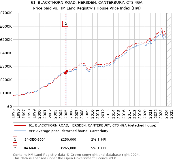 61, BLACKTHORN ROAD, HERSDEN, CANTERBURY, CT3 4GA: Price paid vs HM Land Registry's House Price Index