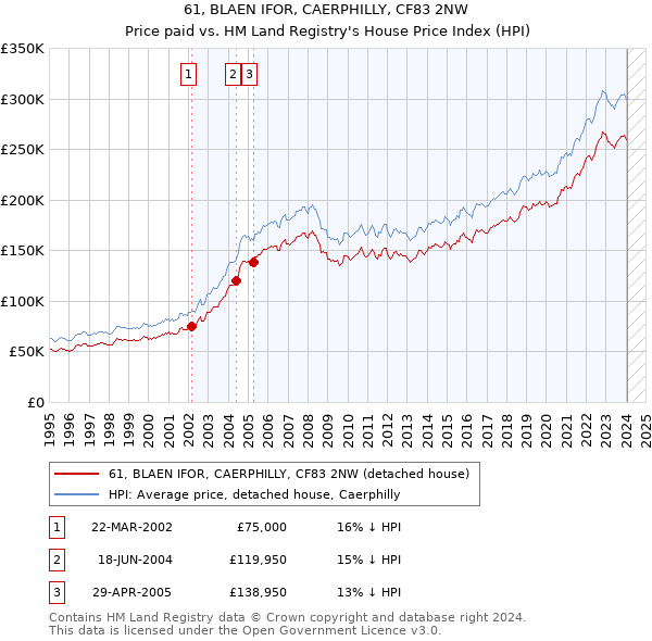 61, BLAEN IFOR, CAERPHILLY, CF83 2NW: Price paid vs HM Land Registry's House Price Index