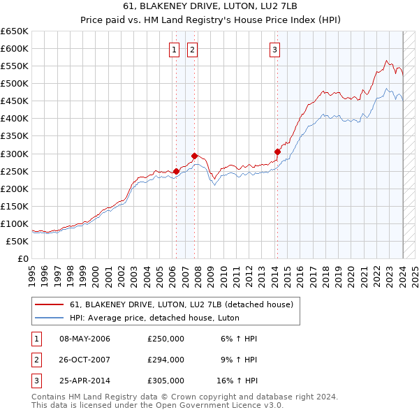 61, BLAKENEY DRIVE, LUTON, LU2 7LB: Price paid vs HM Land Registry's House Price Index