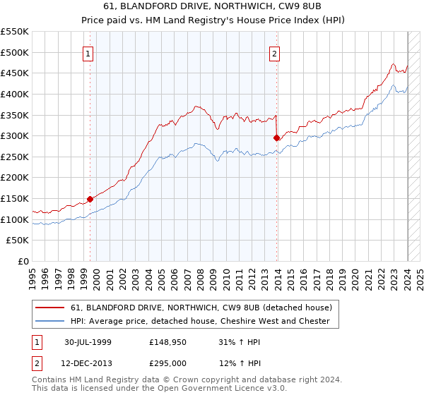61, BLANDFORD DRIVE, NORTHWICH, CW9 8UB: Price paid vs HM Land Registry's House Price Index