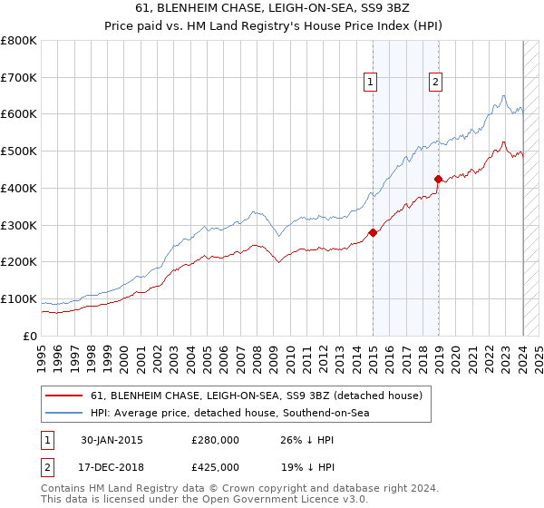 61, BLENHEIM CHASE, LEIGH-ON-SEA, SS9 3BZ: Price paid vs HM Land Registry's House Price Index