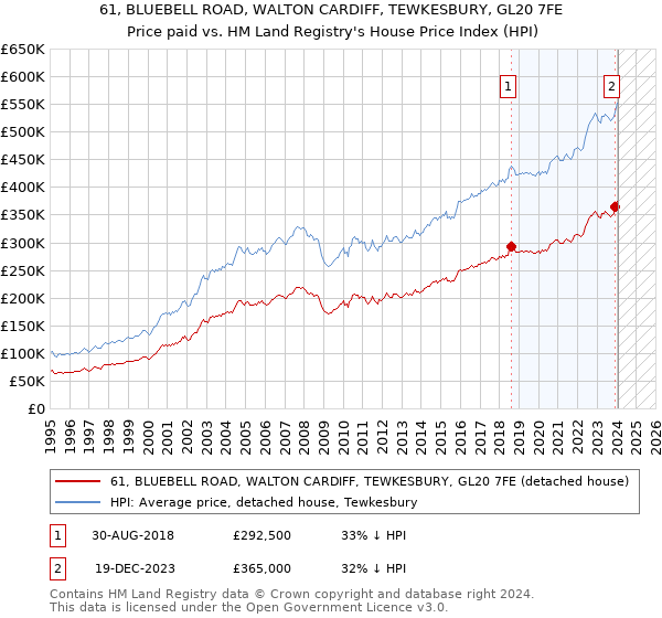 61, BLUEBELL ROAD, WALTON CARDIFF, TEWKESBURY, GL20 7FE: Price paid vs HM Land Registry's House Price Index