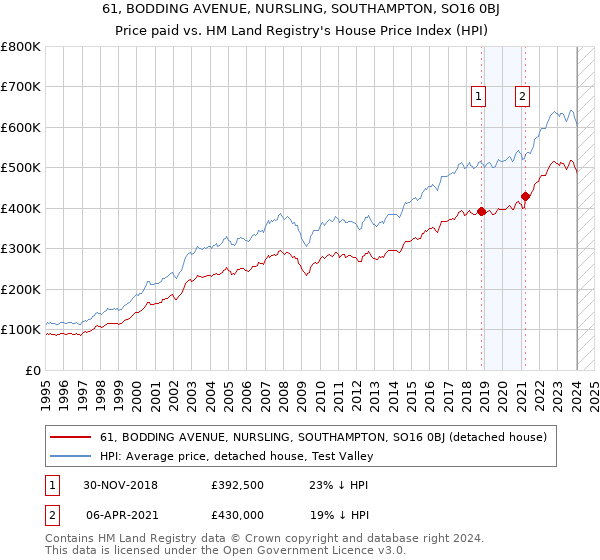 61, BODDING AVENUE, NURSLING, SOUTHAMPTON, SO16 0BJ: Price paid vs HM Land Registry's House Price Index