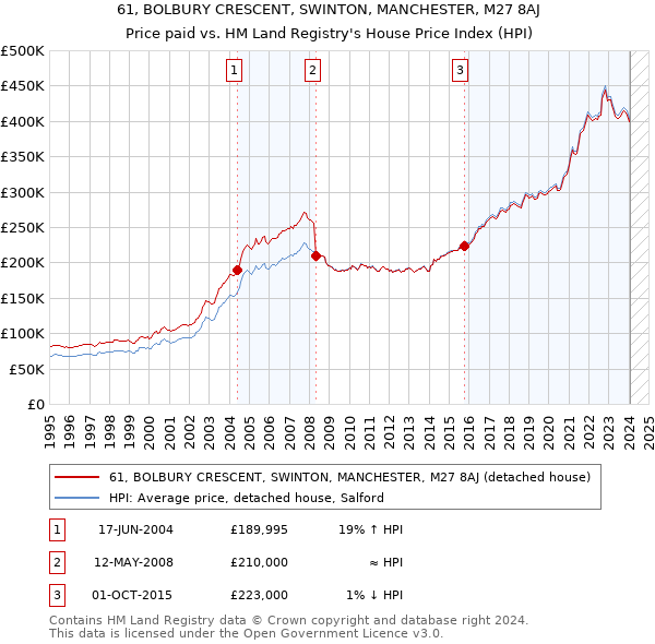 61, BOLBURY CRESCENT, SWINTON, MANCHESTER, M27 8AJ: Price paid vs HM Land Registry's House Price Index