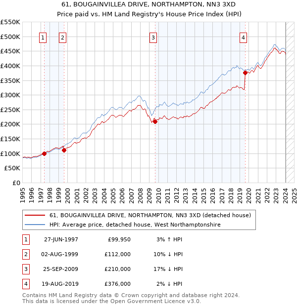61, BOUGAINVILLEA DRIVE, NORTHAMPTON, NN3 3XD: Price paid vs HM Land Registry's House Price Index