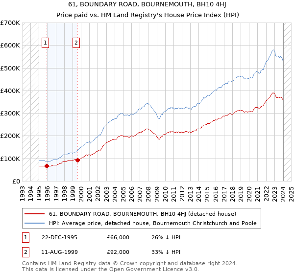 61, BOUNDARY ROAD, BOURNEMOUTH, BH10 4HJ: Price paid vs HM Land Registry's House Price Index