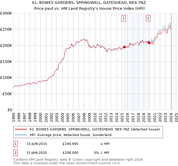 61, BOWES GARDENS, SPRINGWELL, GATESHEAD, NE9 7NZ: Price paid vs HM Land Registry's House Price Index