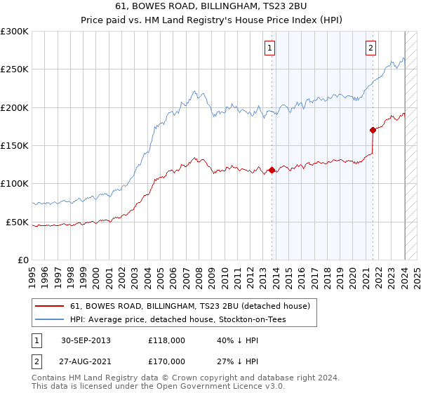61, BOWES ROAD, BILLINGHAM, TS23 2BU: Price paid vs HM Land Registry's House Price Index