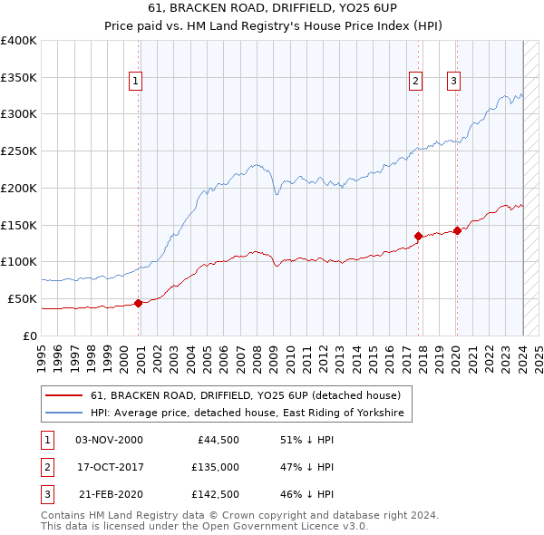 61, BRACKEN ROAD, DRIFFIELD, YO25 6UP: Price paid vs HM Land Registry's House Price Index