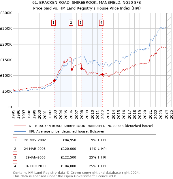 61, BRACKEN ROAD, SHIREBROOK, MANSFIELD, NG20 8FB: Price paid vs HM Land Registry's House Price Index
