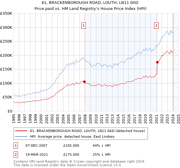 61, BRACKENBOROUGH ROAD, LOUTH, LN11 0AD: Price paid vs HM Land Registry's House Price Index