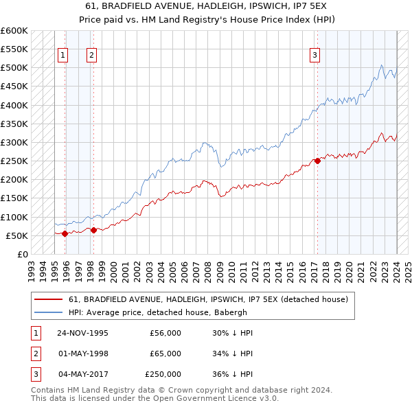 61, BRADFIELD AVENUE, HADLEIGH, IPSWICH, IP7 5EX: Price paid vs HM Land Registry's House Price Index