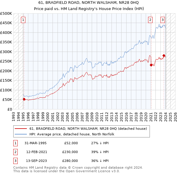 61, BRADFIELD ROAD, NORTH WALSHAM, NR28 0HQ: Price paid vs HM Land Registry's House Price Index