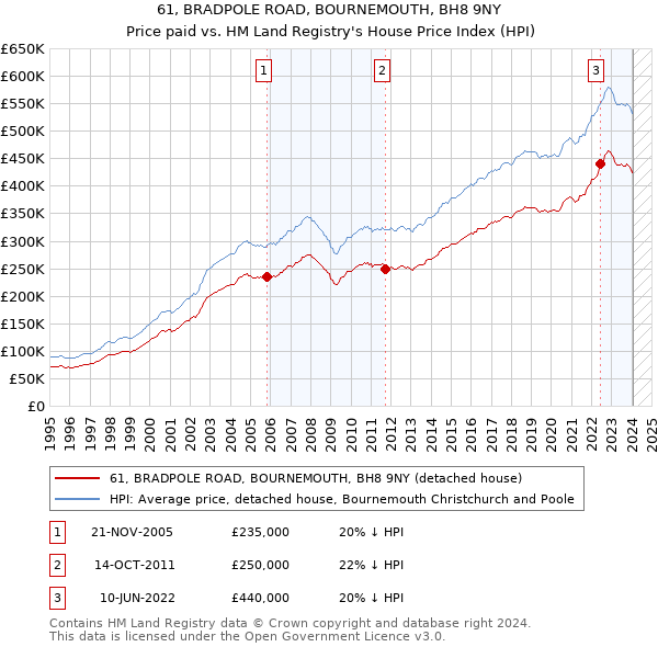 61, BRADPOLE ROAD, BOURNEMOUTH, BH8 9NY: Price paid vs HM Land Registry's House Price Index